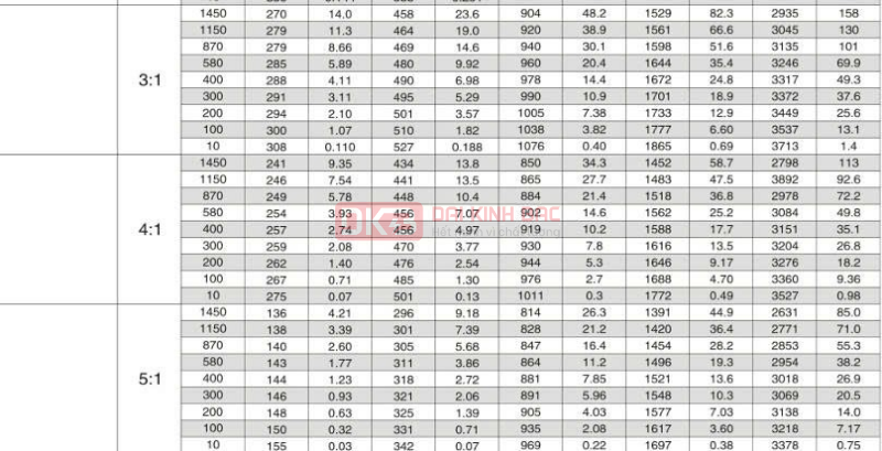 hộp số chuyển hướng t12-5:1