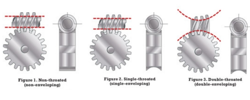 3 loại bánh răng trục vít bánh vít