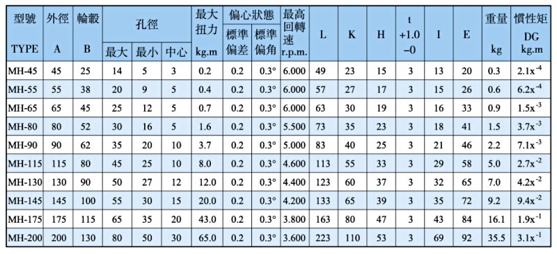 Catalog khớp nối MH