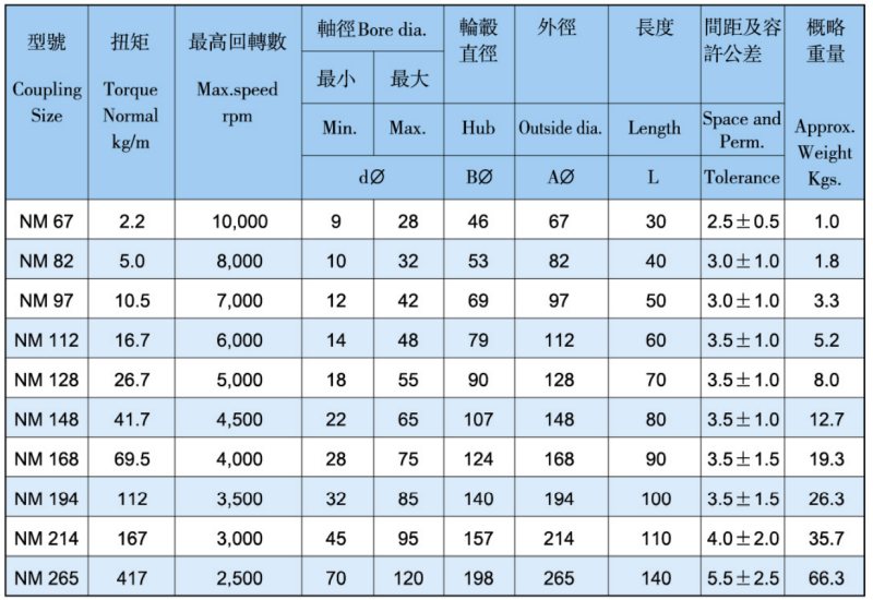 Catalog khớp nối NM