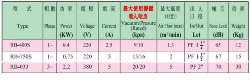 Thông số máy thổi khí Chuanfan dòng RB