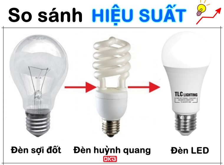 HIỆU SUẤT CỦA CÁC LOẠI BÓNG ĐÈN THAY ĐỔI THEO THỜI GIAN NHƯ THẾ NÀO?