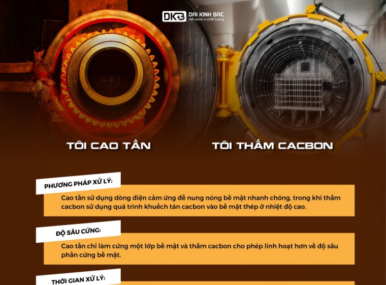 SỰ KHÁC NHAU GIỮA PHƯƠNG PHÁP TÔI CAO TẦN VÀ THẤM CACBON